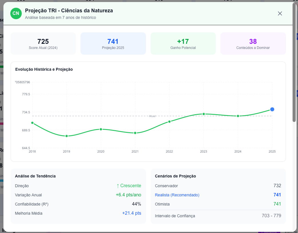 Projeção TRI - Evolução histórica 2018-2024 e projeção 2025 com cenários conservador, realista e otimista