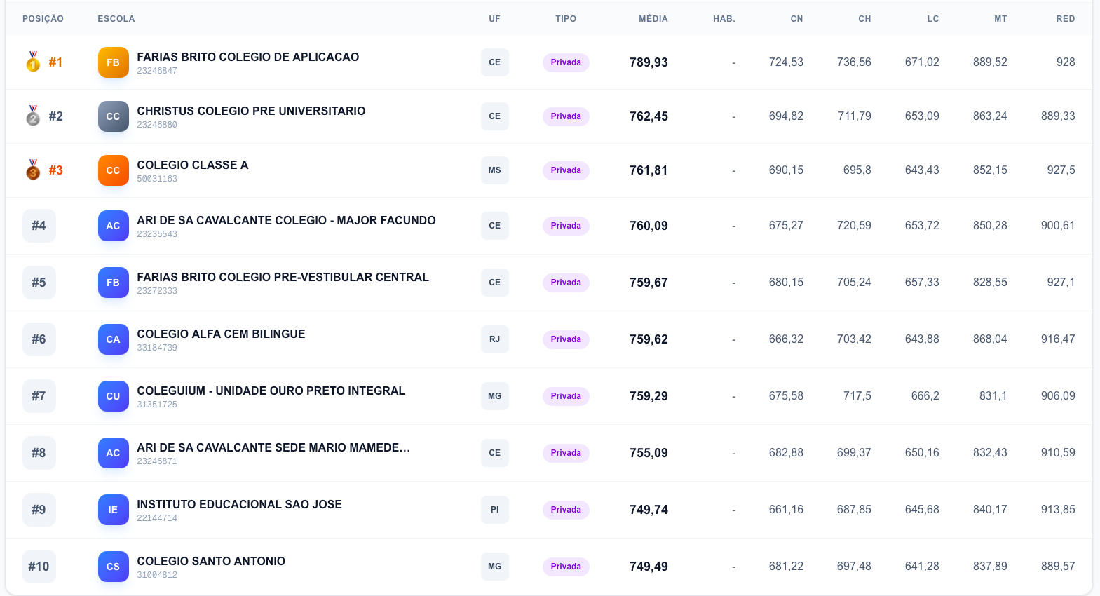 Top 10 Escolas ENEM 2024 - Farias Brito, Christus, Classe A com notas por área de conhecimento